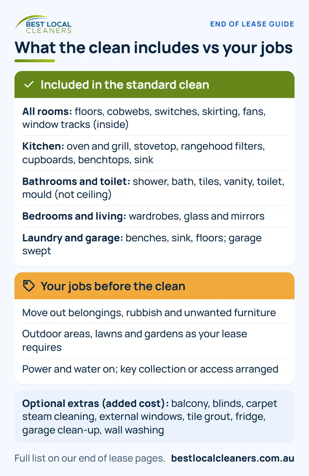 Infographic: what the standard end of lease clean includes, room by room, compared with the jobs that stay with the tenant