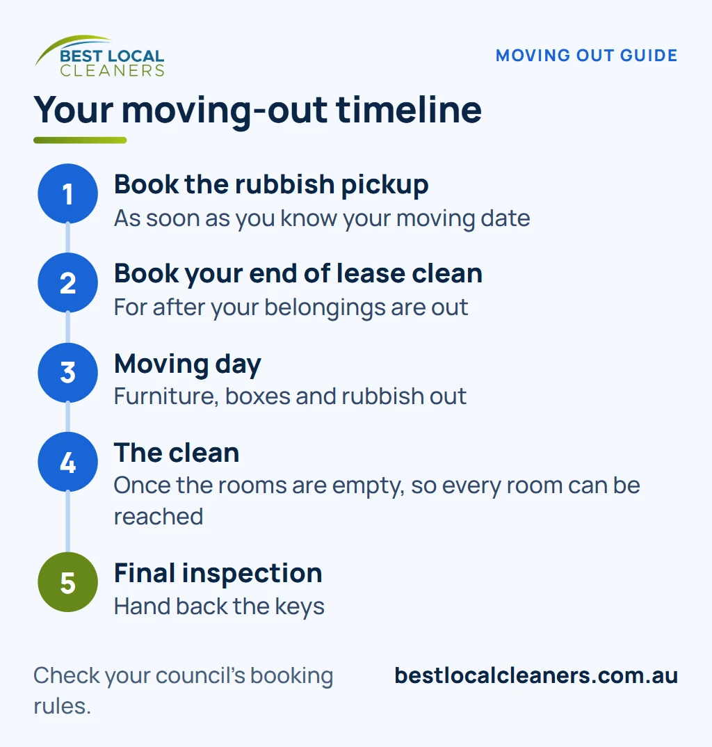 Infographic: a moving-out timeline in five steps: book the rubbish pickup, book the end of lease clean, moving day, the clean, final inspection